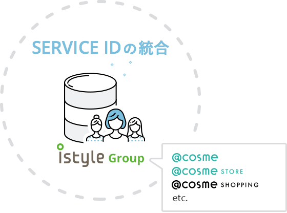 SERVICE ID の統合：istyle Group（@cosme、@cosme STORE、@cosme SHOPPING etc.）
