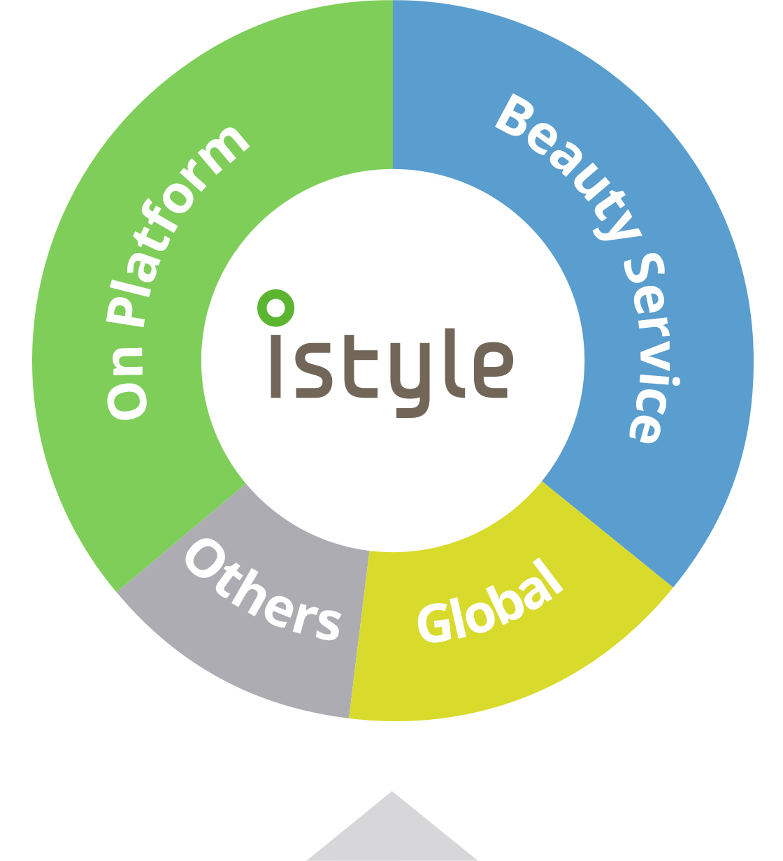 istyle = On Platform,Beauty Service,Global,Others