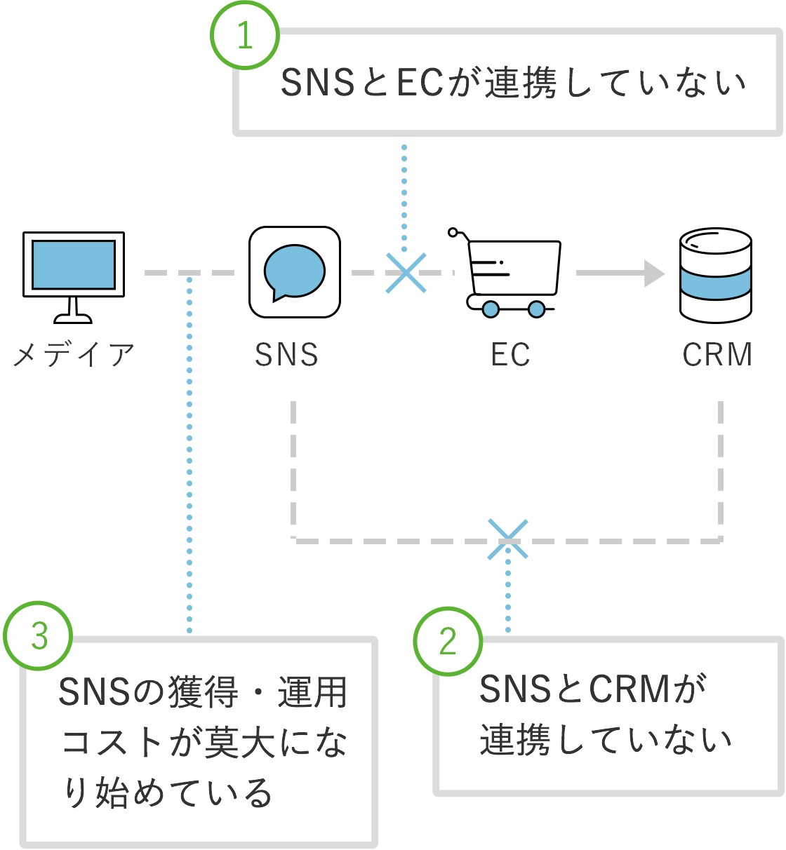 図：①SNSとECが連携していない ②SNSとCRMが連携していない ③SNSの獲得・運用コストが莫大になり始めている