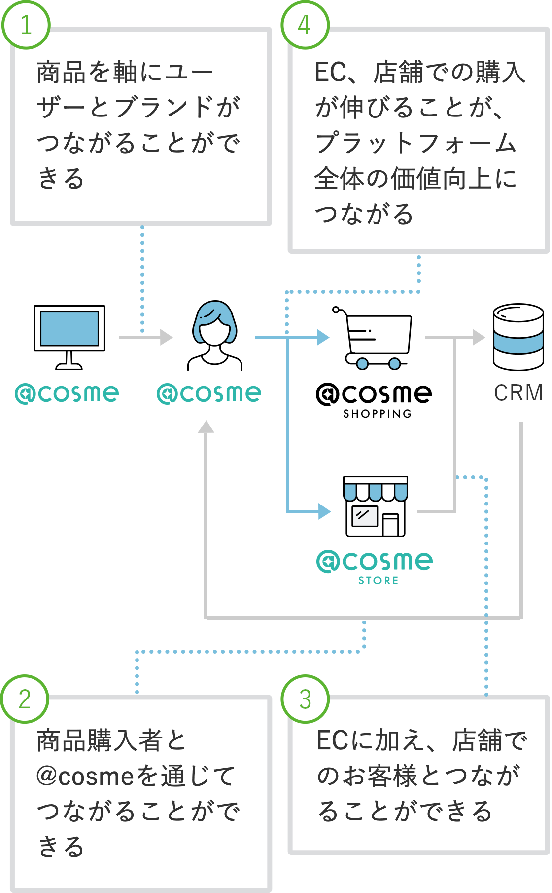 図：①商品を軸にユーザーとブランドがつながることができる ②商品購入者と@cosmeを通じてつながることができる ③ECに加え、店舗でのお客様とつながることができる ④EC、店舗での購入実績が伸びることが、プラットフォーム全体の価値向上につながる