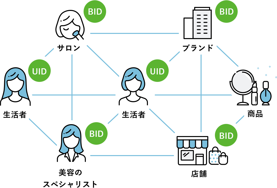 図：ビューティプラットフォーム イメージ図