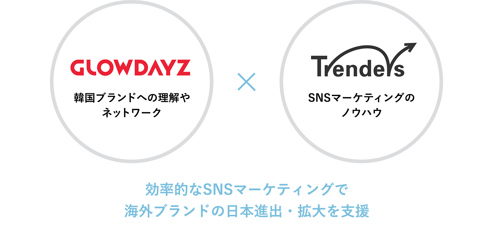 GLOWDAYZ [韓国ブランドへの理解やネットワーク] × Trenders [SNSマーケティングのノウハウ]　効率的なSNSマーケティングで海外ブランドの日本進出・拡大を支援