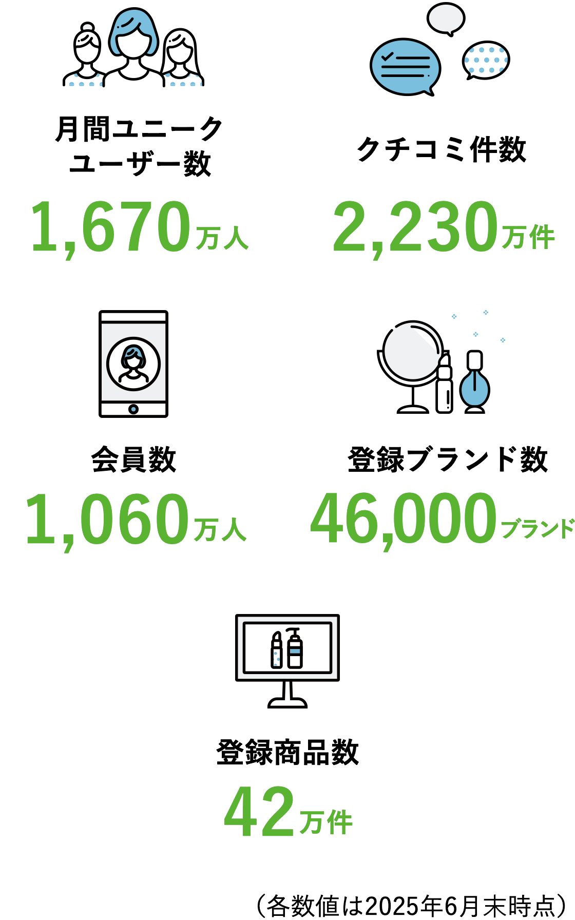 【@cosme 日本No.1の美容情報メディア】 月間ユニークユーザー数：1,670万人 クチコミ件数：2,230万件 会員数：1,060万人 登録ブランド数：46,000ブランド 登録商品数：42万件（各数値は2025年6月末時点）