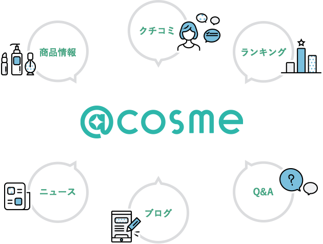 イメージ図：@cosme＝商品情報/クチコミ/ランキング/ニュース/ブログ/Q&A