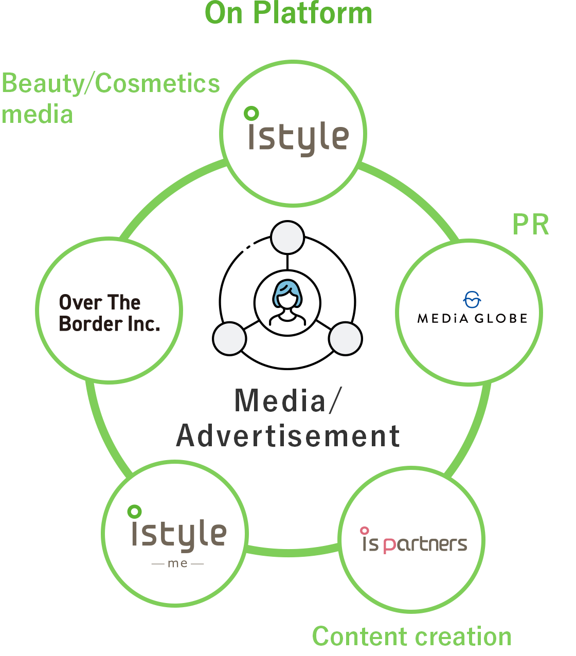 On Platform Media · Advertisement (beauty / cosmetics, PR, content production, food media)