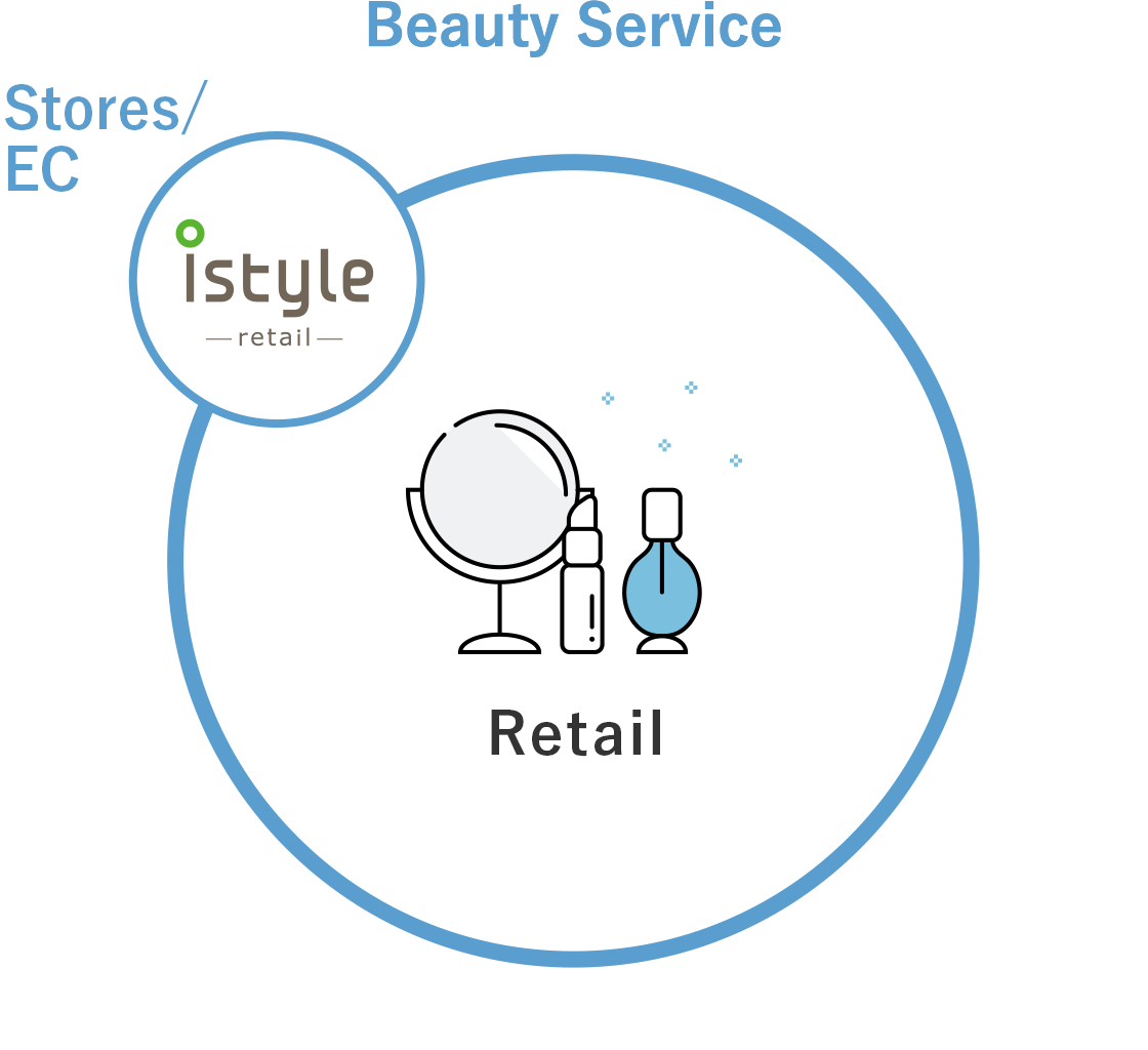 Beauty Service Retail (store, EC, product)