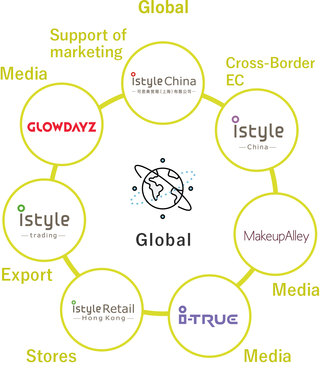 Global Overseas (marketing support, shops, cross-border EC, media, export)