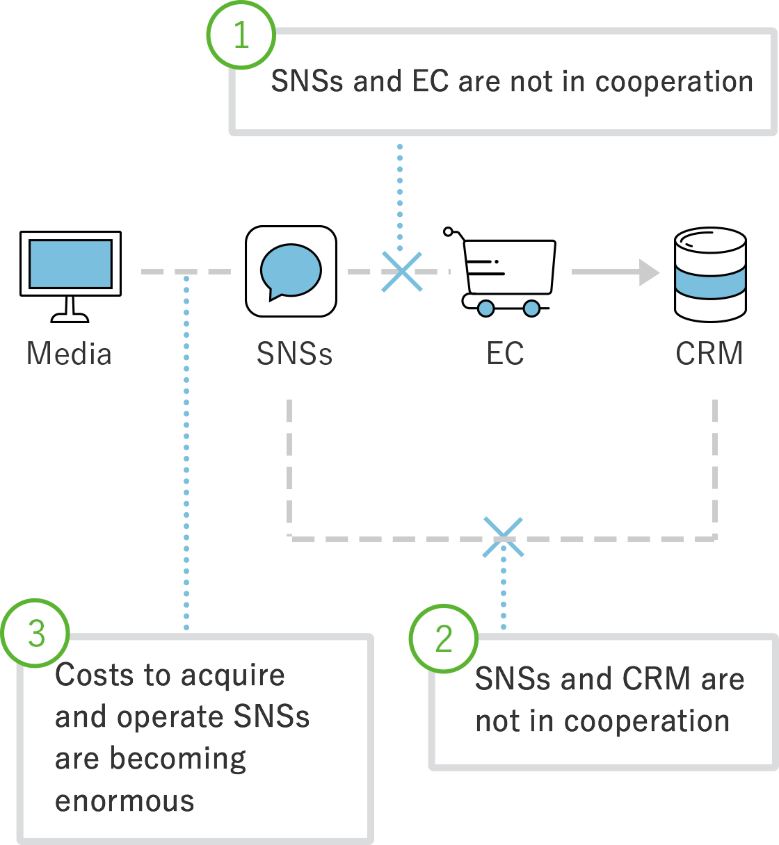 figure：①Social media and EC are divided ②Social media and CRM are divided ③Acqusition & operation cost of social media become enormous