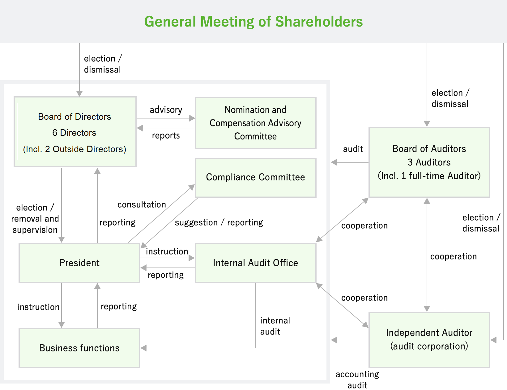 Organizational Chart