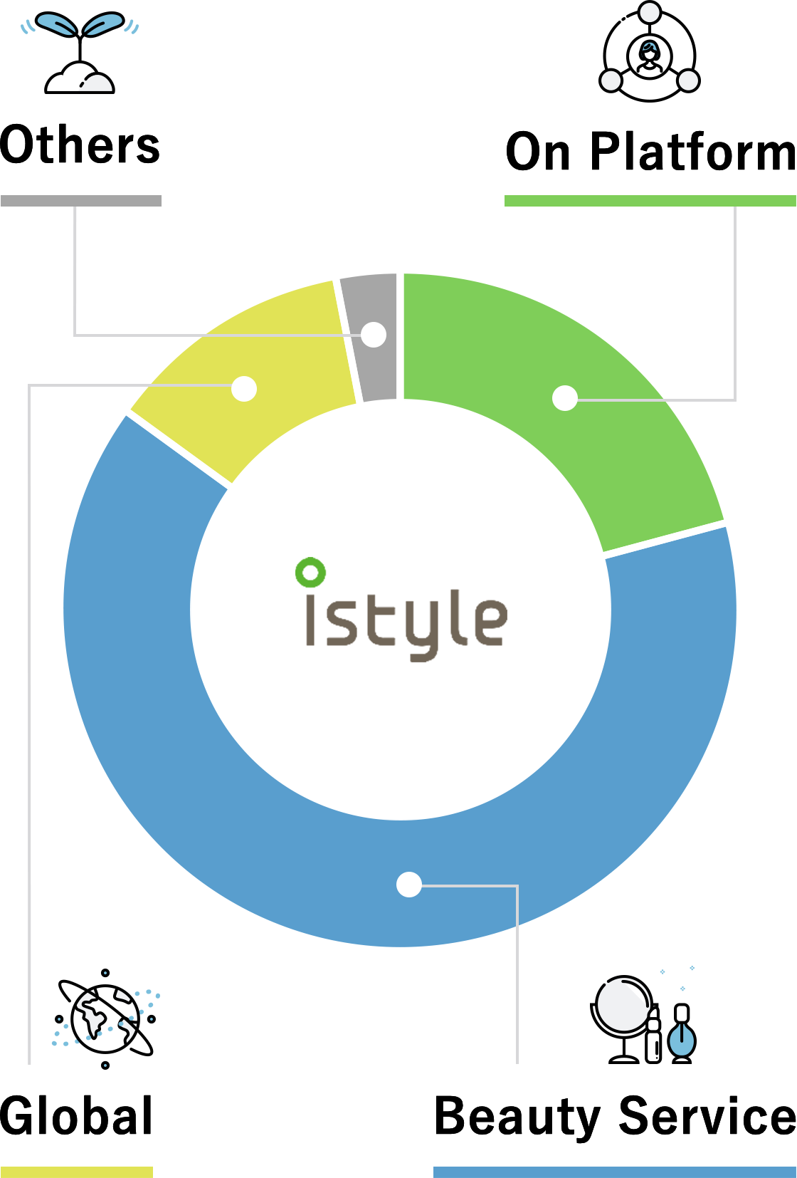 figure：graph of the Business Information :On Platform business, Beauty Service business, Global business, Others