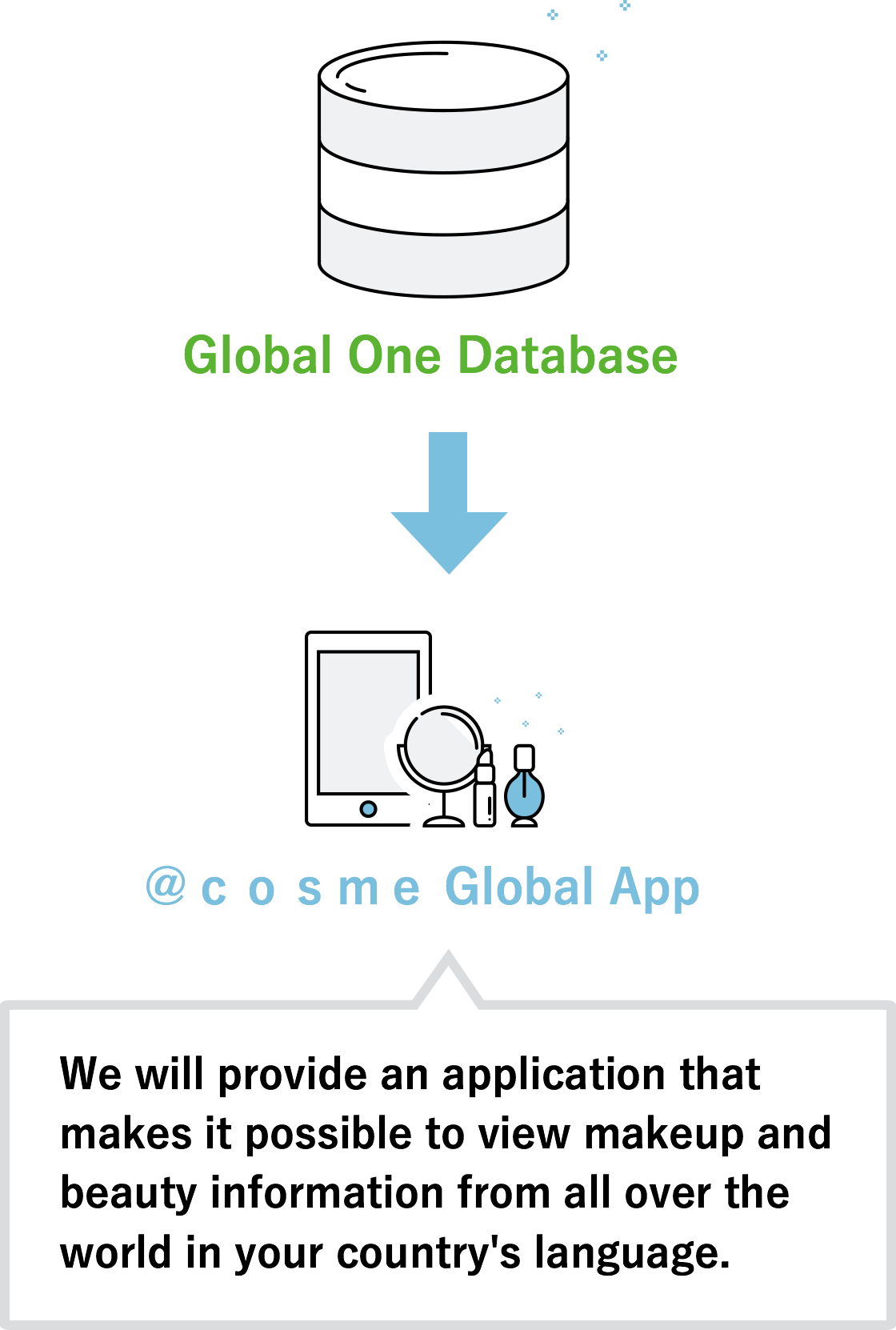 Global One Databaseから@cosme Global App We are developing a global app that would allow users around the world to use a single, unified ID to access @cosme content (global cosmetics reviews, beauty data, et cetera) in their language of choice.