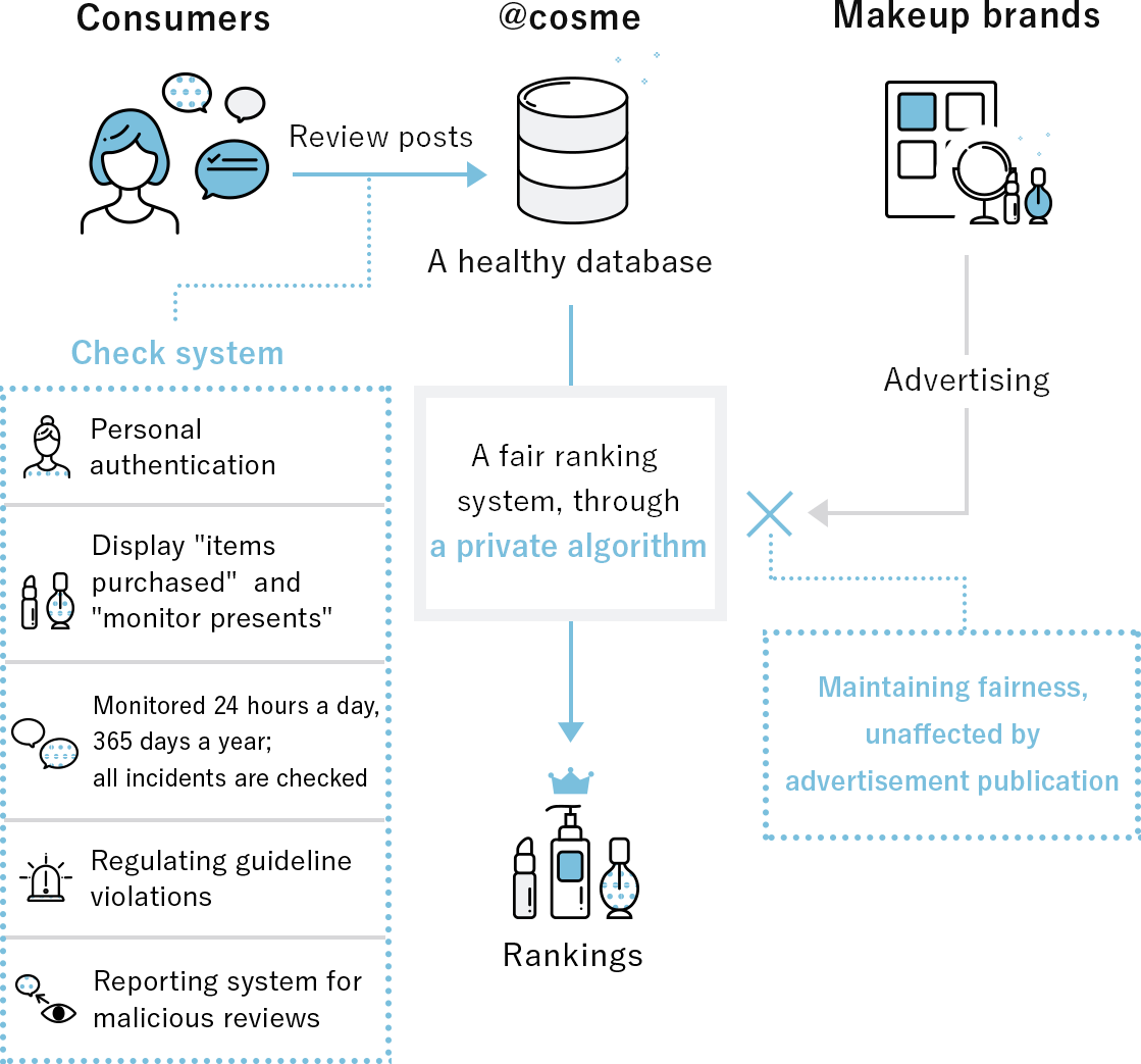 Safe database free of fraud image diagram