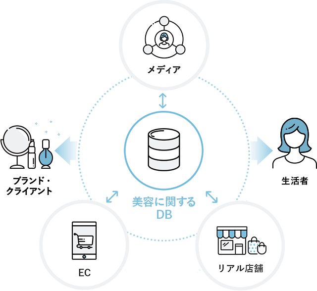 商品に関するDBを中心に、メディアやECやリアル店舗、ブランド・クライアントや生活者につながる図