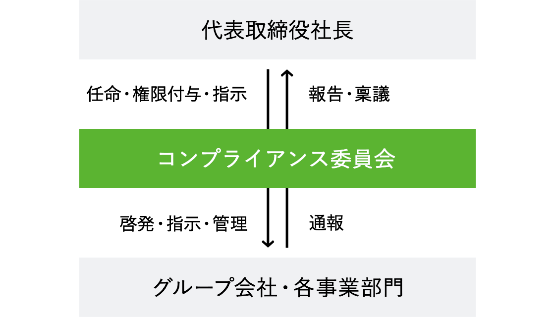 組織体制