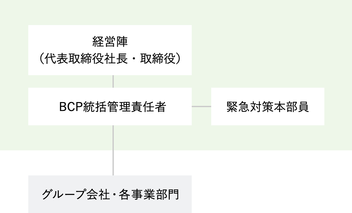 事業継続計画