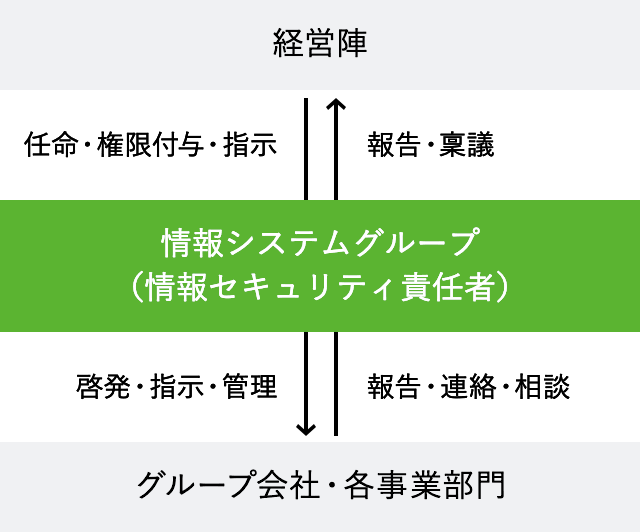 体制図