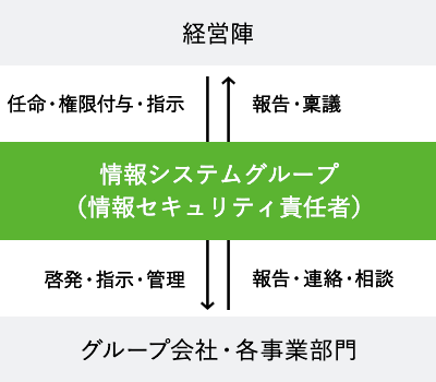 体制図