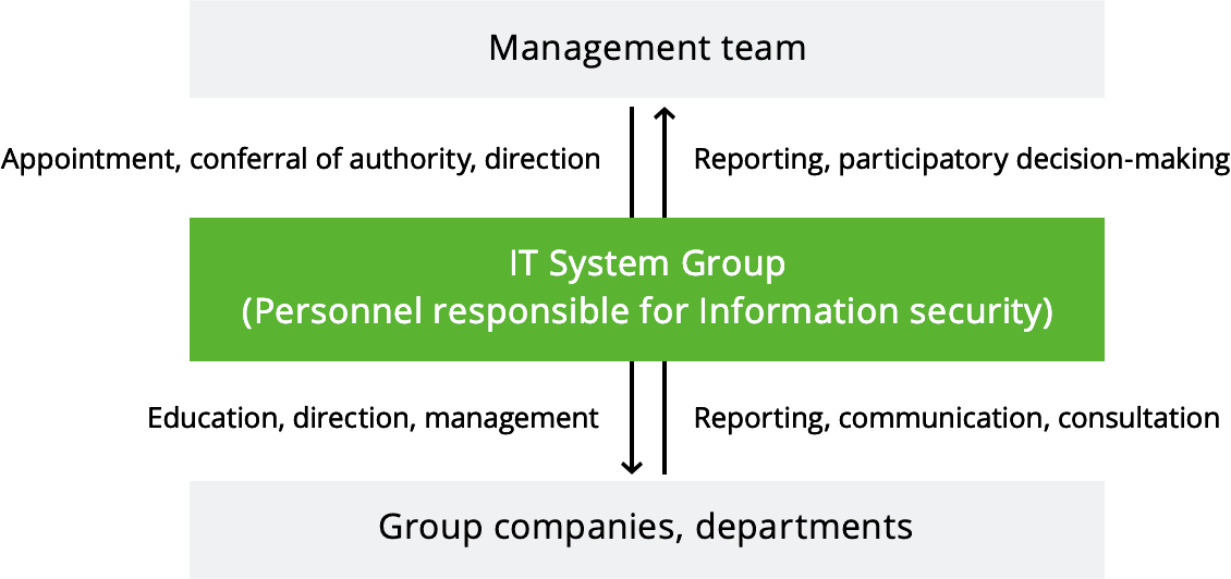 Organizational chart