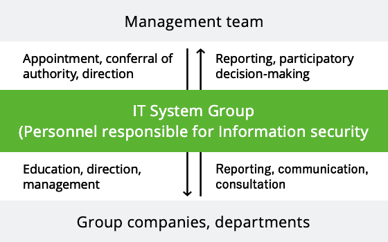 Organizational chart