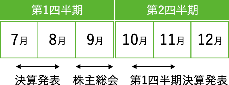 IRカレンダー画像:第1四半期（7月～9月）決算発表/定時株主総会、第2四半期（10月～12月）第1四半期決算発表、第3四半期（1月～3月）第2四半期決算発表、第4四半期（4月～6月）第3四半期決算発表