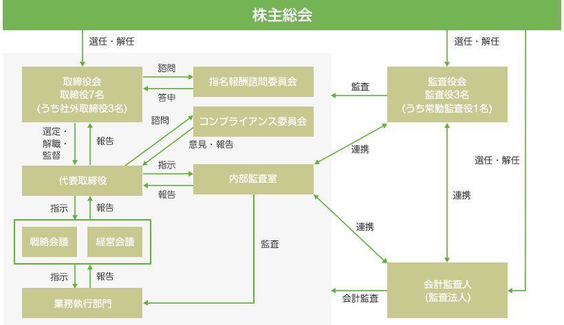 体制図