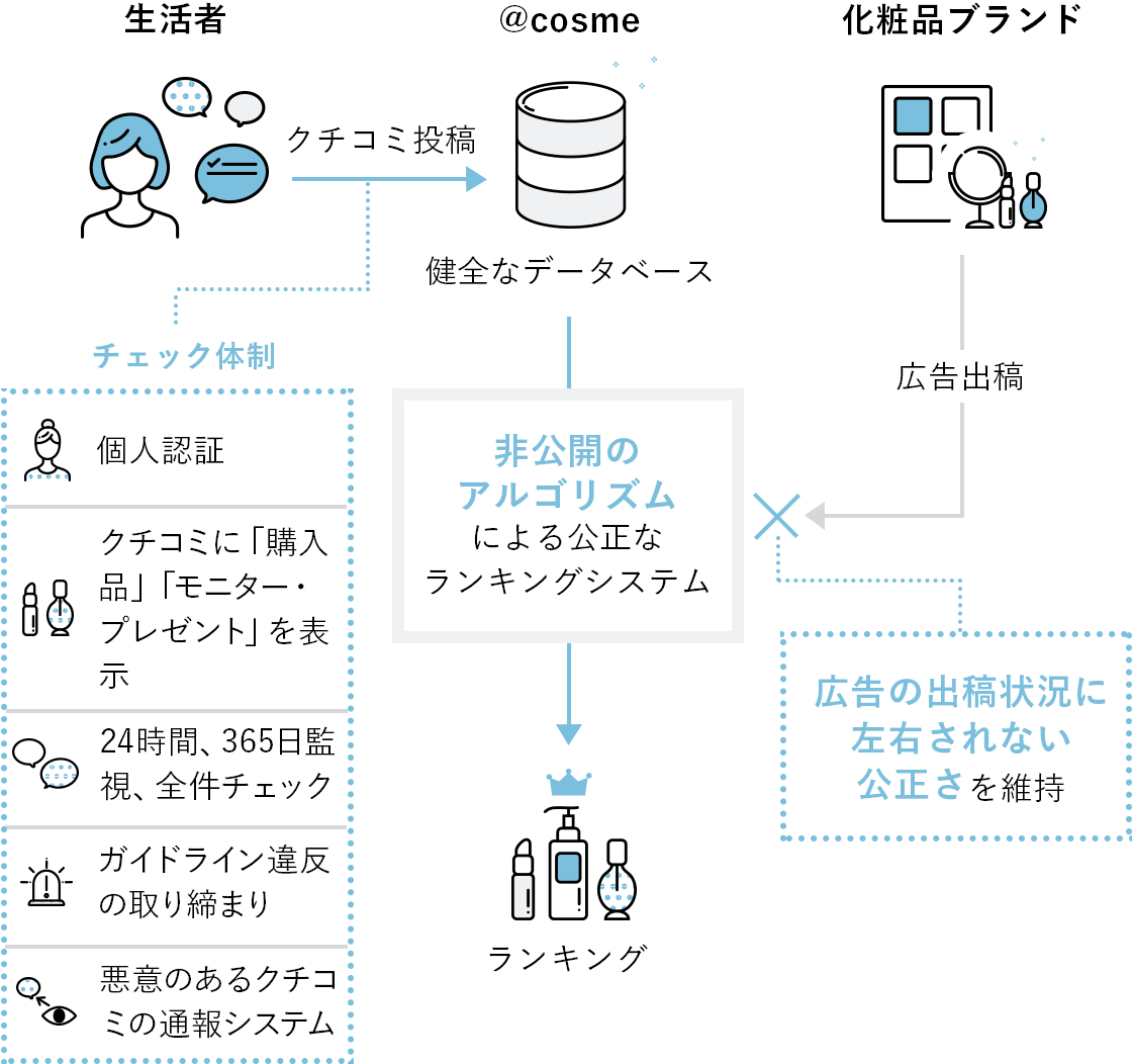 不正を排除した、健全なデータベース イメージ図