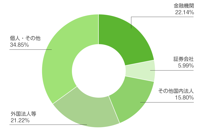 所有者別株式分布状況円グラフ:金融機関15.36%、証券会社10.34%、その他国内法人15.12%、外国法人等17.58%、個人・その他41.60%