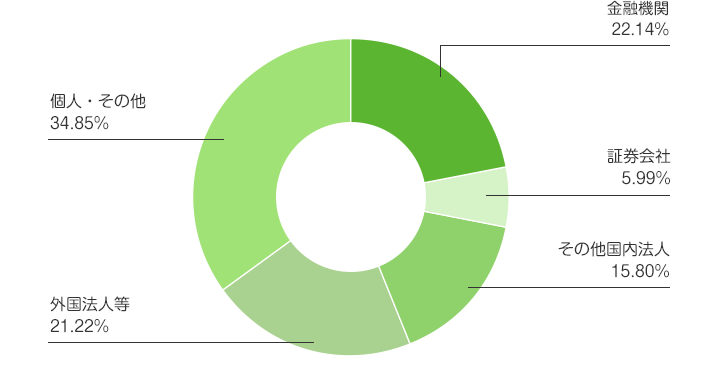 所有者別株式分布状況円グラフ:金融機関15.36%、証券会社10.34%、その他国内法人15.12%、外国法人等17.58%、個人・その他41.60%