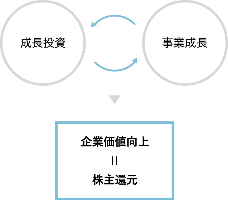 成長投資と事業成長のサイクル → 企業価値向上 = 株主還元