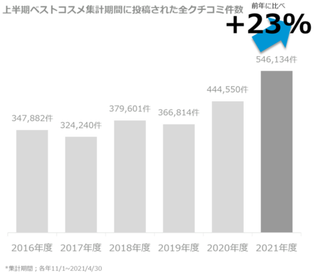 クチコミ全体数増加.png