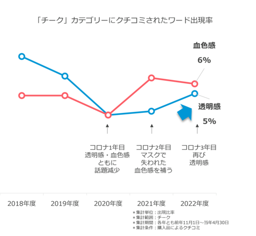 血色感_透明感のワードの出現率.png