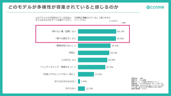 202204_レポート自主調査広告モデルの多様性4bizコラム用.png