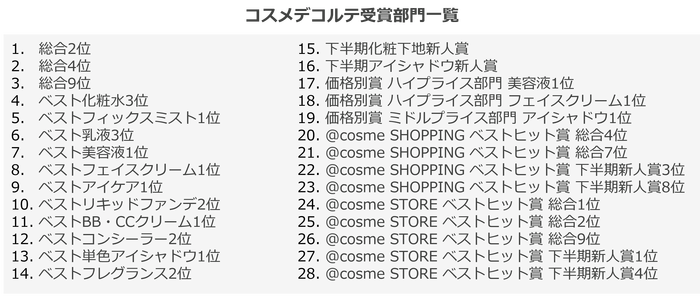 コスメデコルテ受賞部門一覧.png