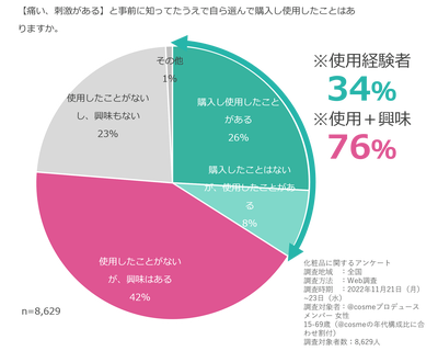 痛い系コスメアンケート_使用経験者.png