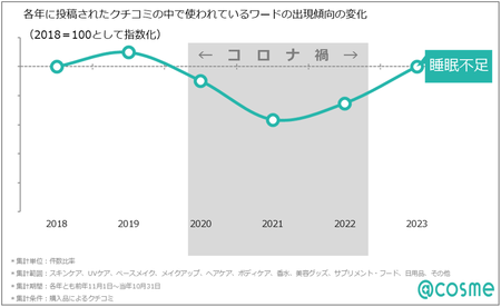 睡眠不足ワードの出現率.png