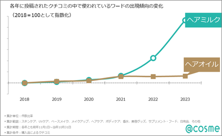 ヘアミルクのワードの出現率.png