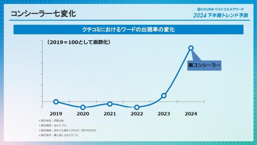 コンシーラー七変化：グラフ.jpg
