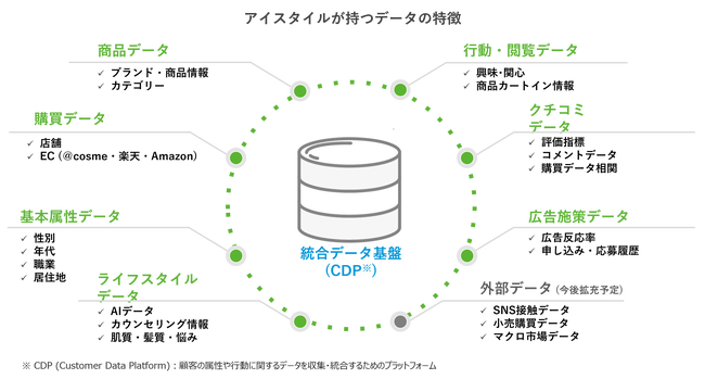 アイスタイルが持つデータの特徴.png