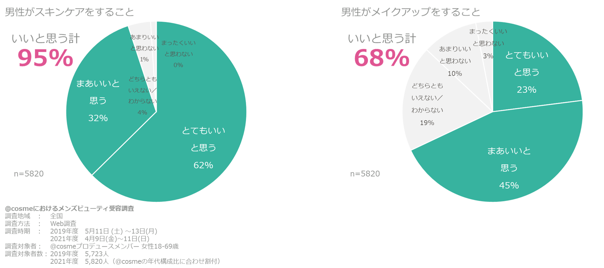 https://www.istyle.co.jp/news/uploads/202104mensbeauty-survey-skincaremakeup-concious.png