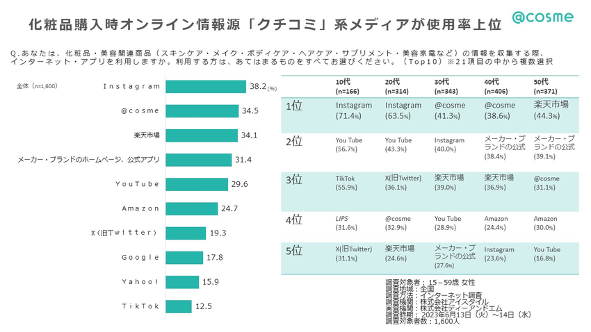 https://www.istyle.co.jp/news/uploads/5a71b9148f3a5e51f38c42ef4527dd130fdfa83f.webp