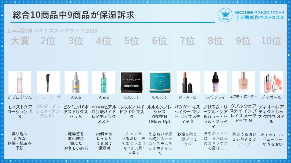 https://www.istyle.co.jp/news/uploads/dd0839d04554ada47413a1e0bcc63963170a8907.JPG