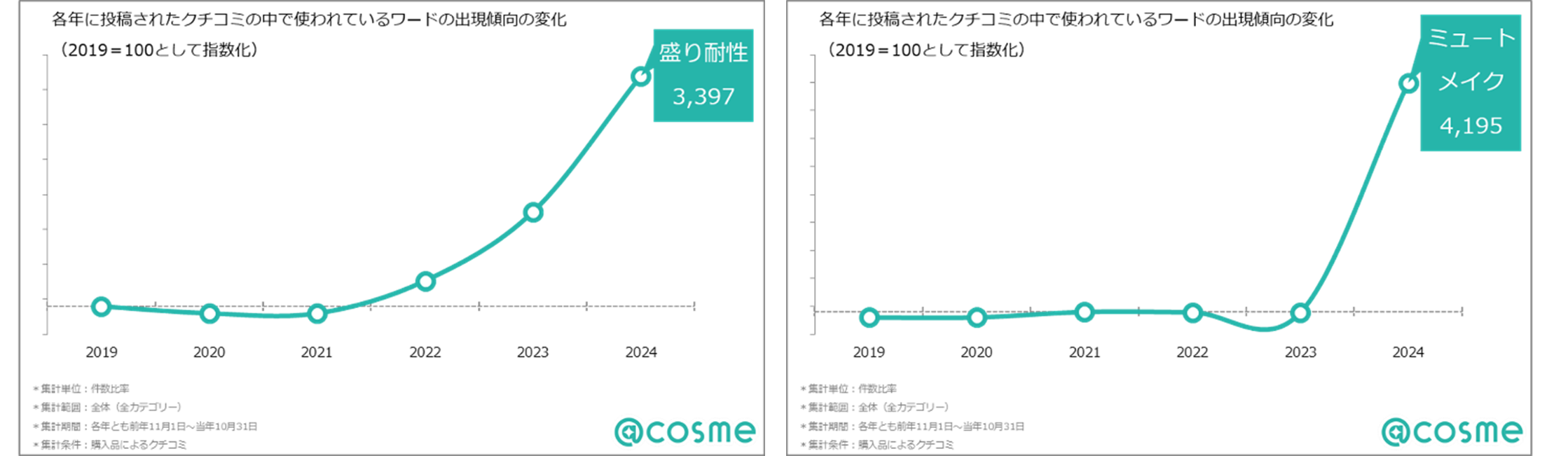 https://www.istyle.co.jp/news/uploads/f51a35f58b3793cda020868445ea12e2b100b72c.png