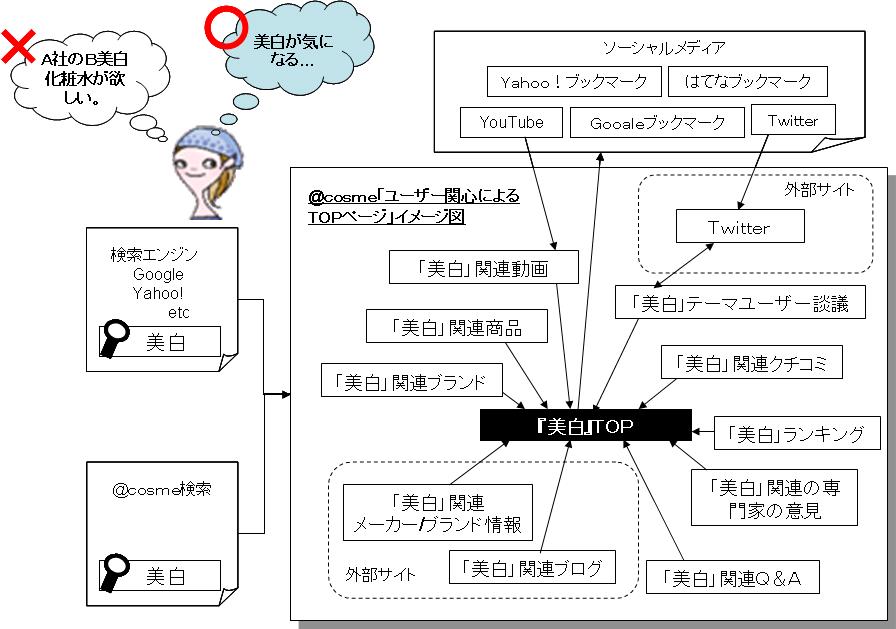 関心事によるユーザー導線のイメージ図